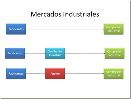 2) Distribución de los bienes industriales a) Canal directo (Productor 