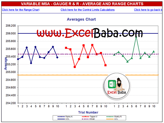 GRR Study Average and Range Chart