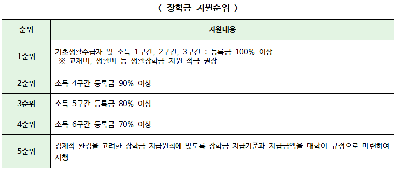 ▲ 법학전문대학원 취약계층 학생 장학금 지원순위