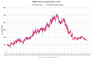 Mortgage Purchase Index