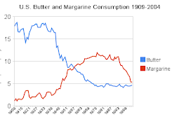 Butter, Margarine and Heart Disease