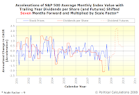 Accelerations of S&P 500 Average Monthly Index Value with Trailing Year Dividends per Share, SF=9, TS=7, Spanning January 2001 Into Mid-2010 with Futures Data