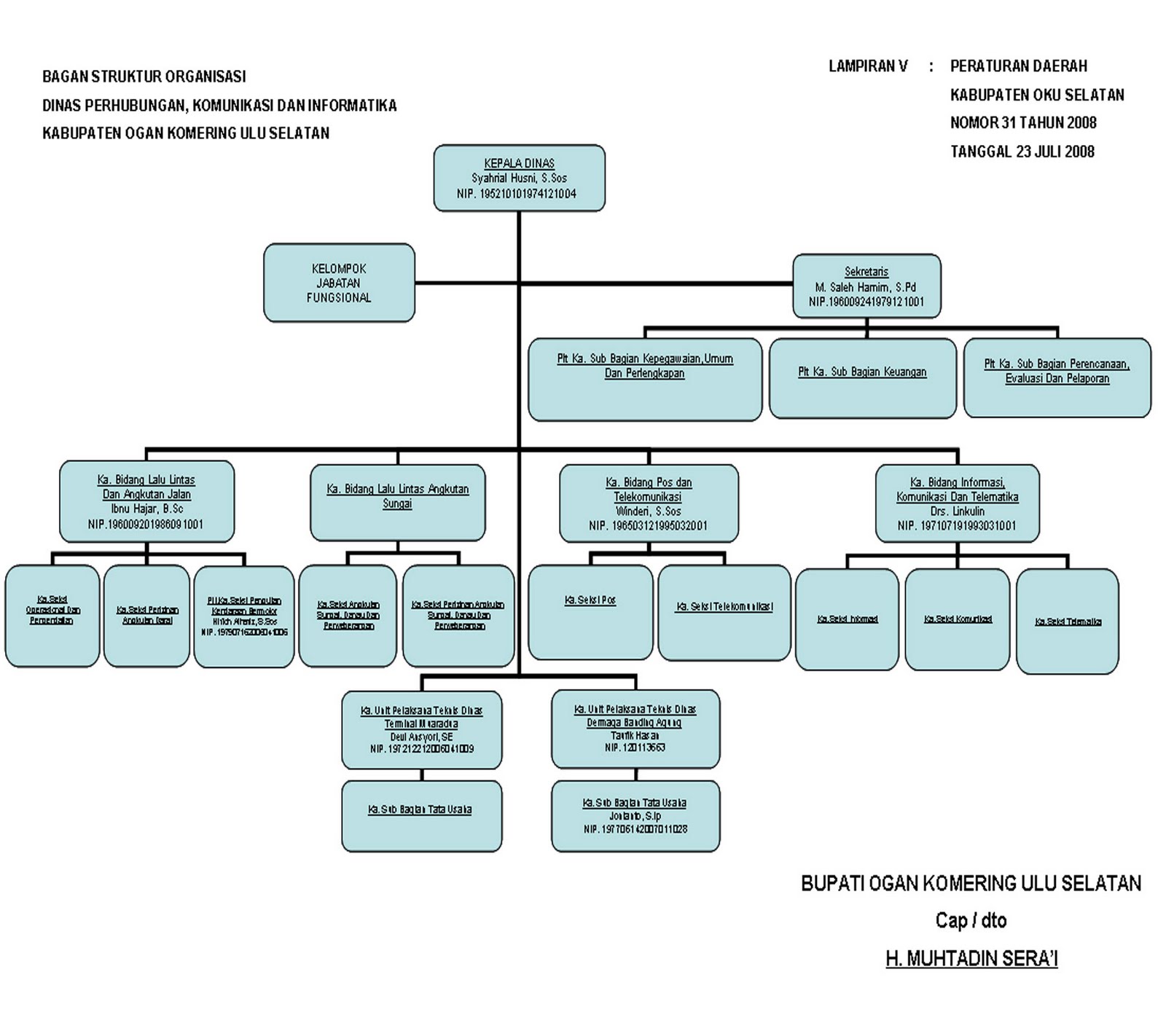 BAGAN STRUKTUR ORGANISASI DINAS PERHUBUNGAN, KOMUNIKASI DAN