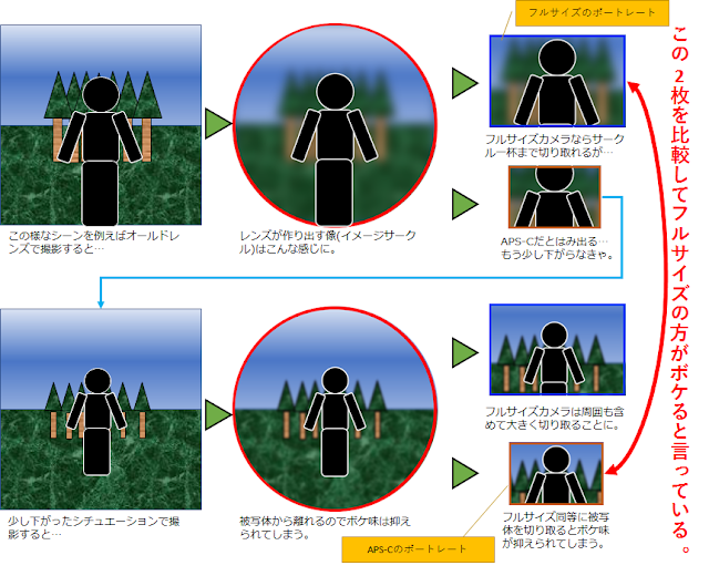 フルサイズがボケると言われる理由