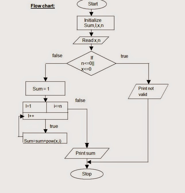 Let Us See C Language Flow Chart For To Read In Two Numbers X And N And Then Compute The Sum Of This Geometric Progression 1 X X2 X3