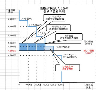 価格が下落したときの個別消費者余剰