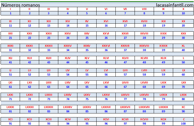 PARA TUS TAREAS: NUMEROS ROMANOS