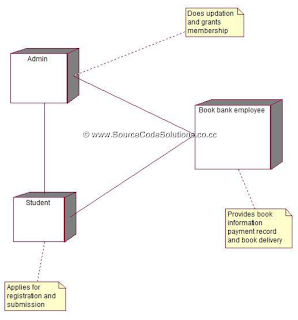 Deployment Diagram For Book Bank Management System