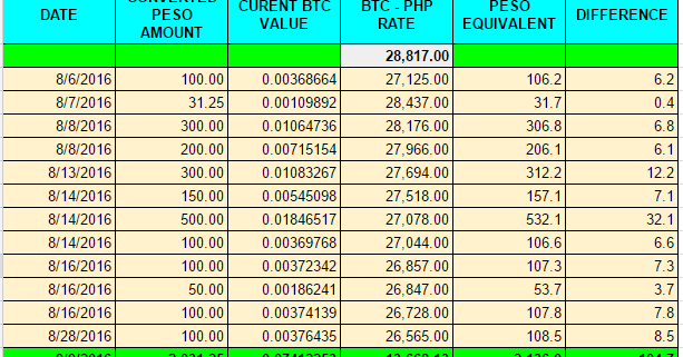 How I Earn 5 Profit In Just A Month Investing Bitcoin In The - how i earn 5 profit in just a month investing bitcoin in the philippines using coins ph jeff man