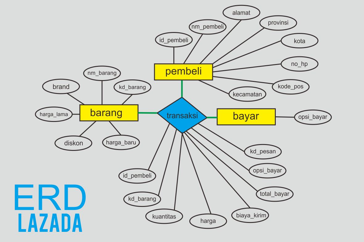 DATABASE MENGGUNAKAN SQL PHPMYADMIN (TUGAS)  BDesain's