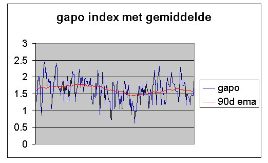 gapo index