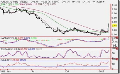 puncak niaga analysis