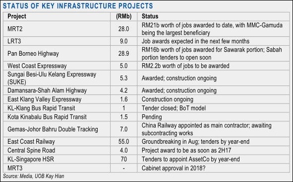 status of malaysia infrastructure