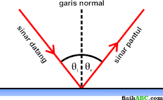hukum Snellius pada pemantulan cahaya