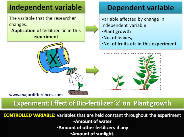 Difference between independent, dependent and controlled variable with example