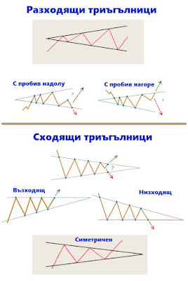 Видове триъгълници на форекс