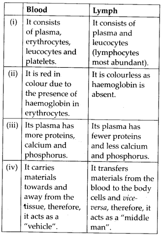 Solutions Class 11 Biology Chapter -18 (Body Fluids and Circulation)