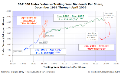 S&P 500 Average Monthly Index Value vs Trailing Year Dividends per Share, Dec-1991 thru 23 April 2009