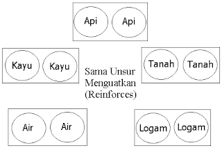 Sama Unsur Saling Menguatkan