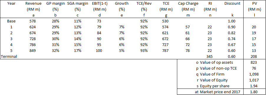 Table 5: Residual Income Valuation of CBI