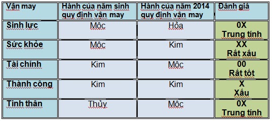 5 vận may chính của người tuổi Canh Dần trong năm 2014