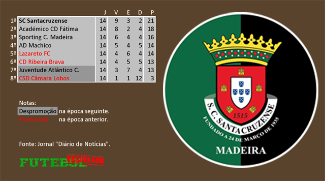 classificação campeonato regional distrital associação futebol madeira 1979 santacruzense