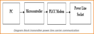 Diagram Power line communication