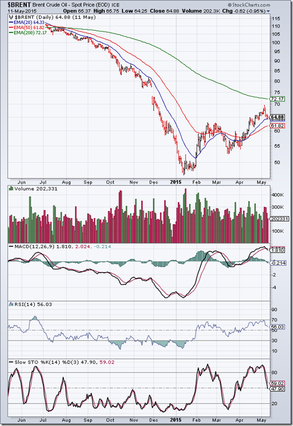 BrentCrude_May1115