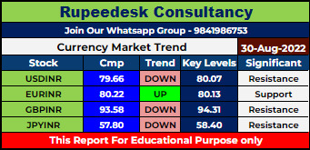 Currency Market Intraday Trend Rupeedesk Reports - 30.08.2022