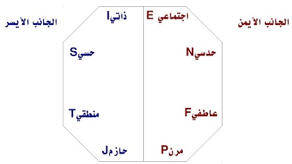 أنماط mbti وتوازن الشخصية