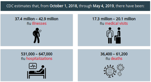 https://www.cdc.gov/flu/about/burden/preliminary-in-season-estimates.htm