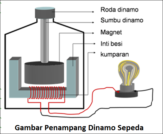 Dinamo Elektrik Pada Basikal