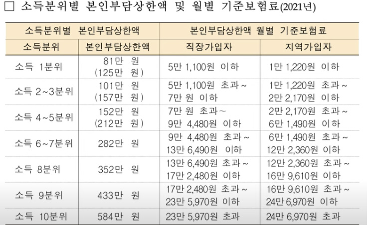 소득분위별 대상자 확인