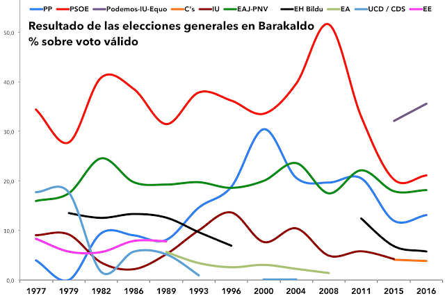 Resultado de las elecciones generales en Barakaldo: porcentaje sobre voto válido