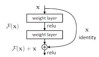 The Residual Block