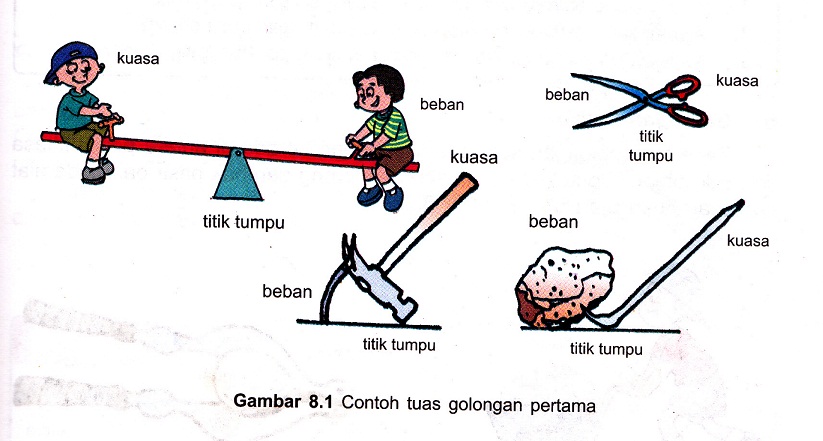 RANGKUMAN IPA KELAS 5 SD - PESAWAT SEDERHANA  Serba Serbi 