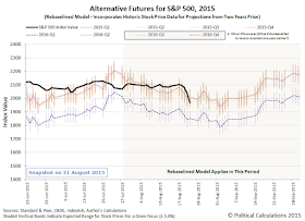 Alternative Futures - S&P 500 - 2015Q3 - Rebaselined Model - Snapshot 2015-08-21