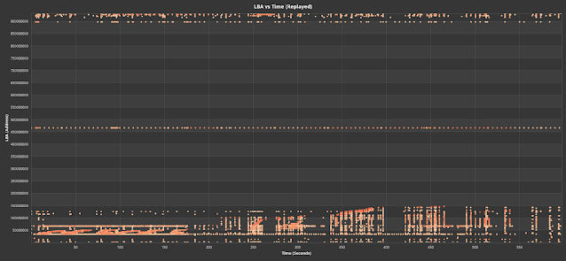 Fig. 3. LBA vs time of production blktrace (blue) and the replayed trace (orange) #2