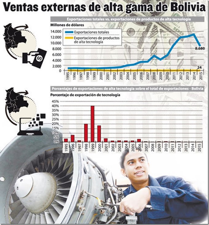 Solo el 0,2% de las exportaciones de Bolivia son de alta tecnología