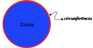 Diferença entre círculo e circunferência - Quantos círculos tem na imagem?