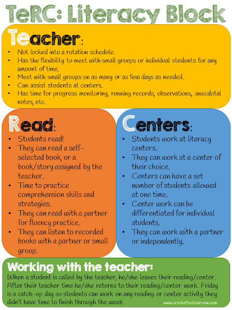  TeRC Literacy Block Infographic, Explains how to set up a super simple literacy block time.  