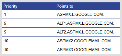 google apps MX records for custom emails