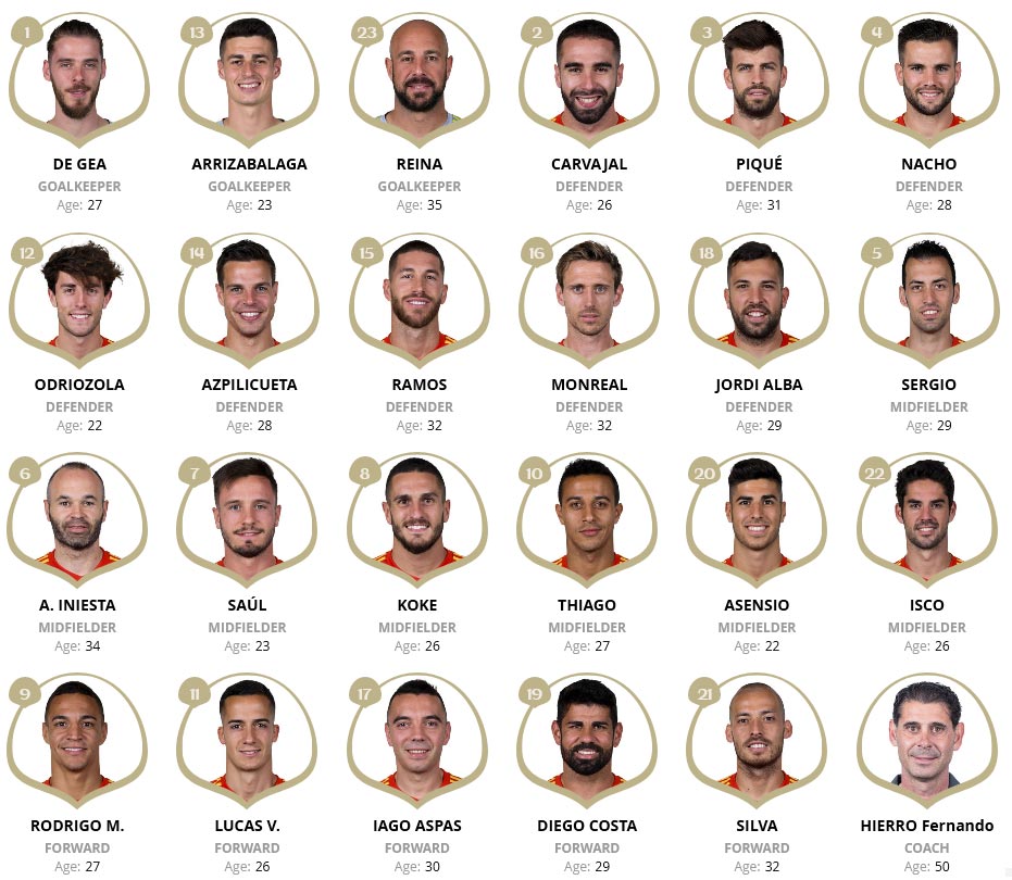 Squad List of Team Spain at FIFA 2018 World Cup