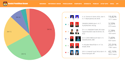 Hasil PILKADA Provinsi Aceh 2017