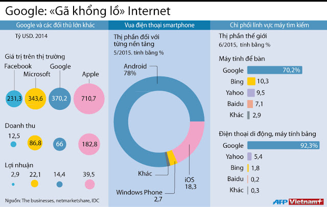 Vị trí của Google trên 