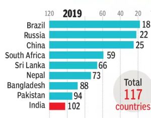 ग्लोबल हंगर इंडेक्स 2019: भारत को 102वां स्थान प्राप्त हुआ, जाने पाकिस्तान किस स्थान पर