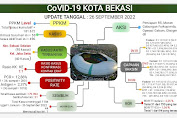 Update Laporan Covid 19 Per 26 September 2022