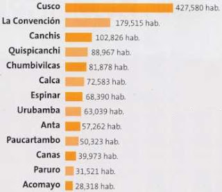 Población por provincias de Cusco