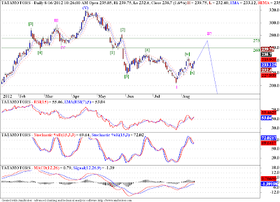Tata Motors is in a corrective bounce!
