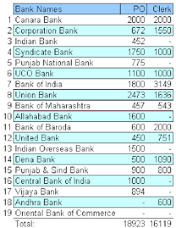 PSU Bank PO Clerk Recruitment through IBPS